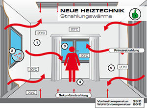 Heizen mit Strahlungswärme.